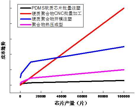 微流控芯片不同加工方法成本走勢圖