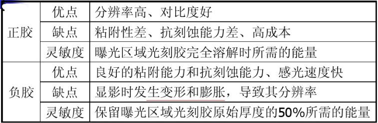 光刻膠正膠與負(fù)膠優(yōu)缺點(diǎn)