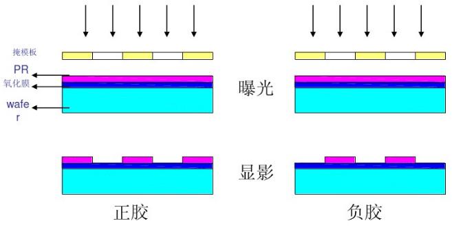 光刻膠光刻工藝流程