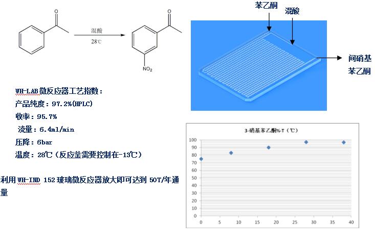 WH-LAB微通道反應器醫(yī)藥中間體間硝基苯乙酮案例工藝參數(shù)