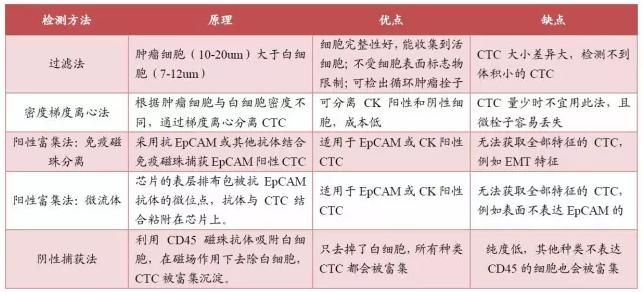 常用CTC富集技術比較