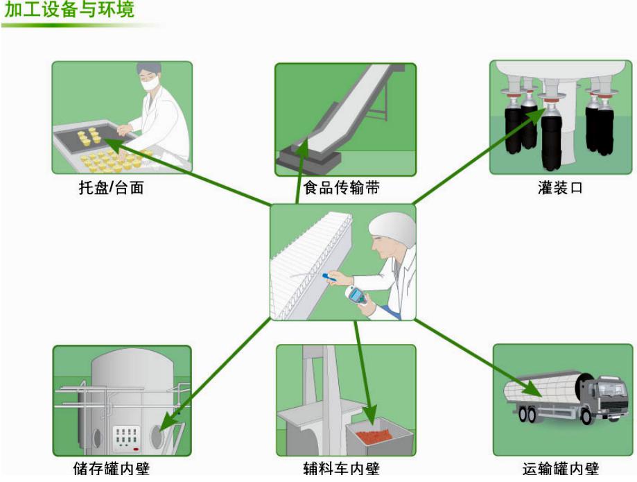 ATP熒光檢測(cè)儀在食品加工設(shè)備與環(huán)境方面應(yīng)用