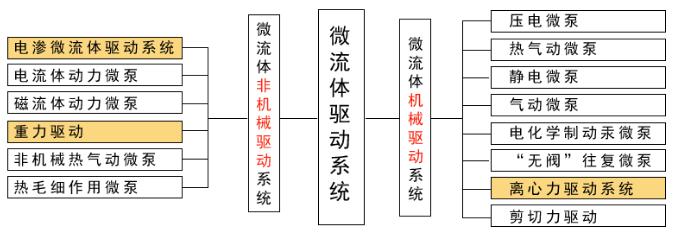 微流體驅(qū)動(dòng)設(shè)備分類圖