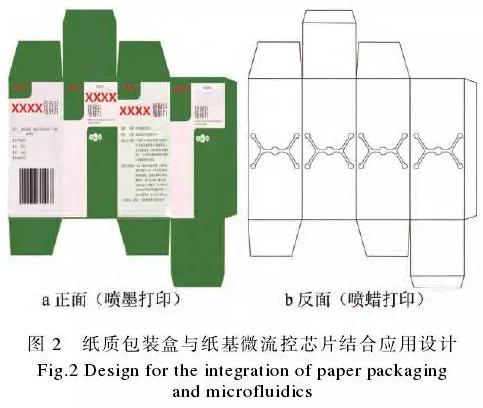 紙質(zhì)包裝盒與紙基微流控芯片的整合應(yīng)用示例見圖2。