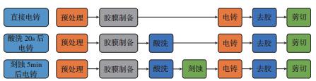 圖2? 結(jié)合強度試驗工藝流程圖