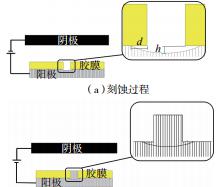 圖6? 刻蝕、電鑄過程示意圖