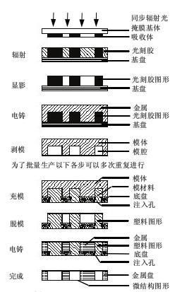LIGA技術(shù)和準LIGA技術(shù)過程