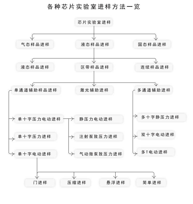 各種材質(zhì)微流控芯片進樣方式方法