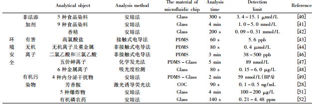表 1 微流控芯片在食品安全與環(huán)境分析中的應用