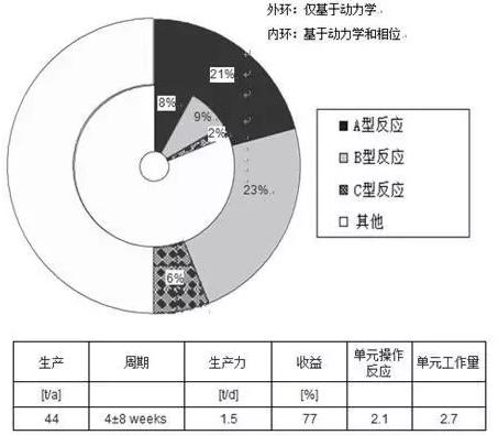 精細化工/制藥行業(yè)的22種流程的平均特性，其中包括大規(guī)模生產(chǎn)