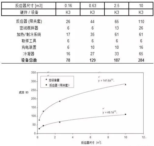 圖4 硬件成本與反應(yīng)器尺寸之間的關(guān)系