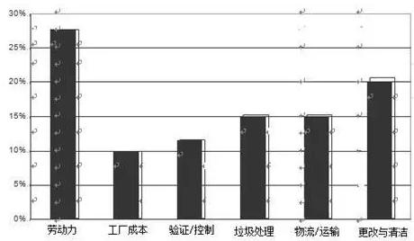 圖5 精細化工廠基于競爭分析基礎(chǔ)上的運營支出費用分布
