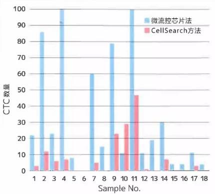 結(jié)合微流控芯片技術(shù)的CTC檢查方法