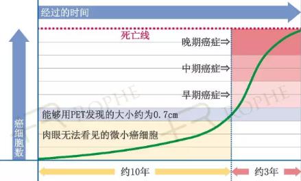 為何要進(jìn)行超早期癌癥篩查