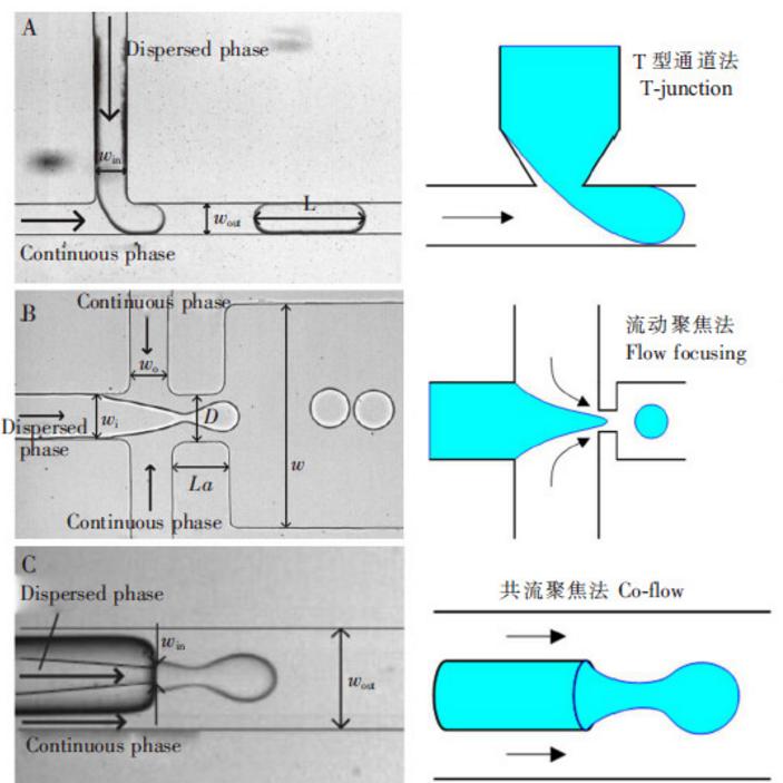 圖 1 3種被動(dòng)產(chǎn)生微液滴的方法