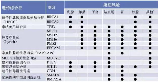 其他遺傳性癌癥風(fēng)險(xiǎn)基因