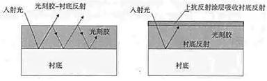 圖2 頂部抗反射涂層[2]