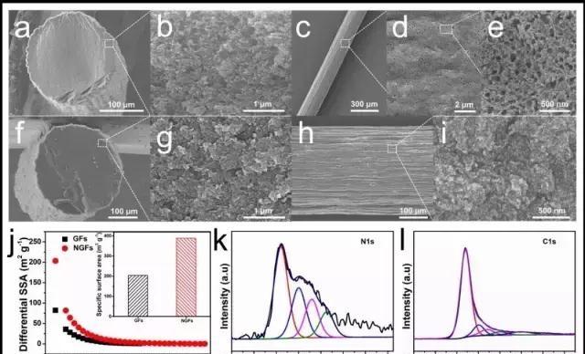 a)-e)N-doped MGFs斷面和表面的低倍和高倍SEM照片； f)-i) 純MGFs斷面和表面的低倍和高倍SEM照片；j)纖維電極材料孔結(jié)構(gòu)表征；N-dopedMGFs材料的XPS表征，k)氮特征峰，l）碳特征峰。