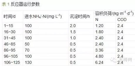 反應(yīng)器運行參數(shù)