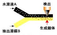 微流控溶劑萃取芯片