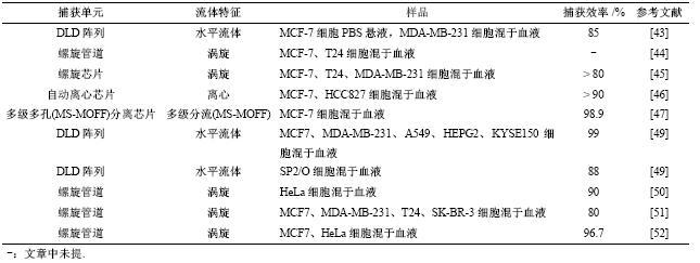 表3基于細(xì)胞力學(xué)性質(zhì)差異捕獲CTCs文獻(xiàn)總結(jié)
