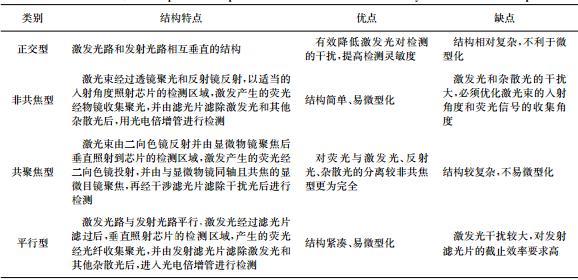 表１微流控芯片熒光檢測系統(tǒng)的４種光路結(jié)構(gòu)比較