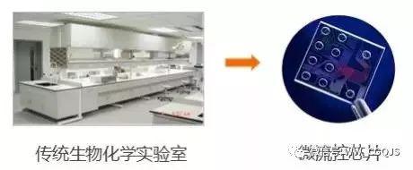 傳統(tǒng)生物化學(xué)實驗室轉(zhuǎn)化為微流控芯片實驗室