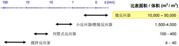 圖2微反應器與常規(guī)反應器的比表面積/體積比值的對照