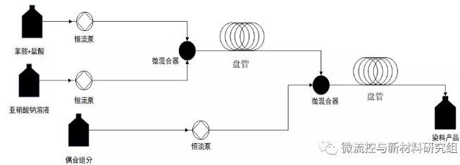 圖 4 微反應器系統(tǒng)內偶氮染料反應連續(xù)化合成流程圖