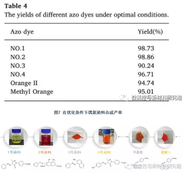 圖8 合成的偶氮染料產(chǎn)品及其分子
