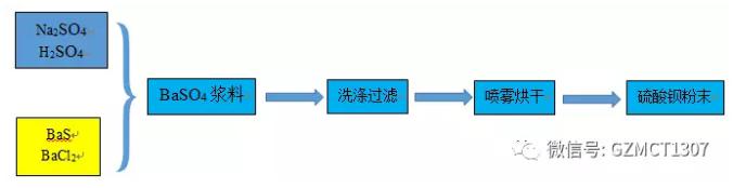 微反應(yīng)器制備納米硫酸鋇工藝簡介