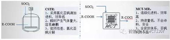 采用微反應(yīng)器進行菊酰氯的連續(xù)化制備