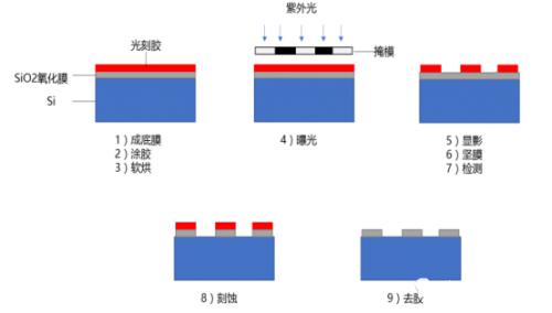 在硅片表面構(gòu)建半導(dǎo)體器件的過(guò)程