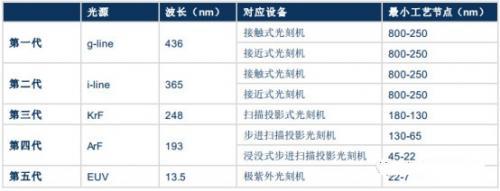 按所用光源，光刻機(jī)經(jīng)歷了五代產(chǎn)品的發(fā)展