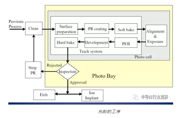 光刻的工序