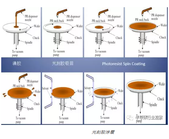 光刻膠涂覆