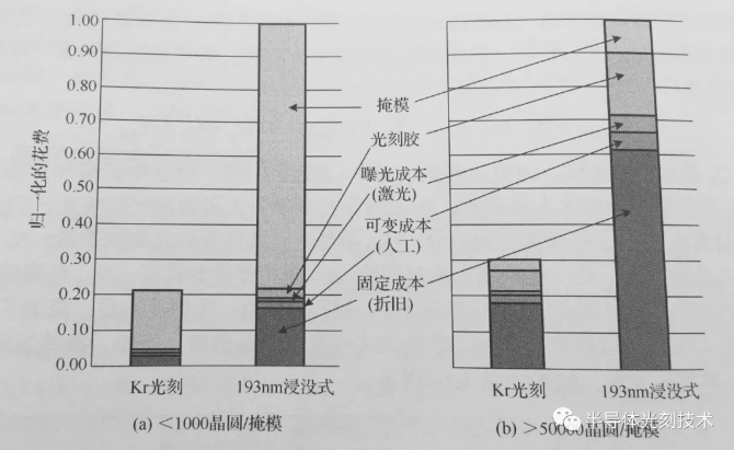 光刻工藝的成本與光刻設(shè)備價格、產(chǎn)能、掩模版的造價、晶圓返工率等的關(guān)系