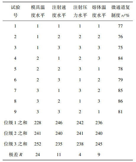 表2試驗(yàn)方案及結(jié)果