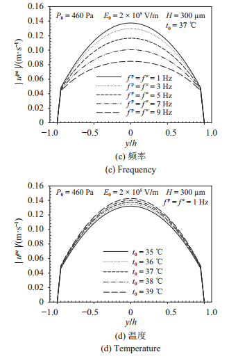 圖 6   力–電協(xié)同驅動下流速幅值在不同場強、腔高、頻率、溫度的分布