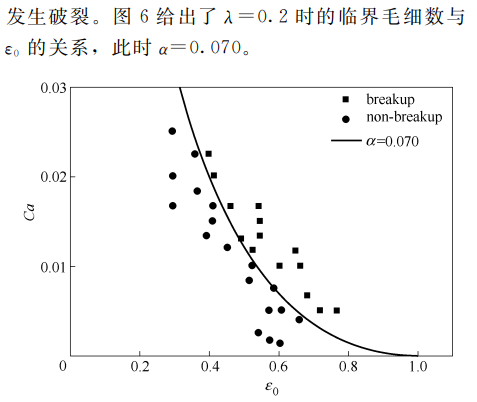 圖6臨界毛細(xì)數(shù)與微液滴相對(duì)軸向長(zhǎng)度$*的關(guān)系