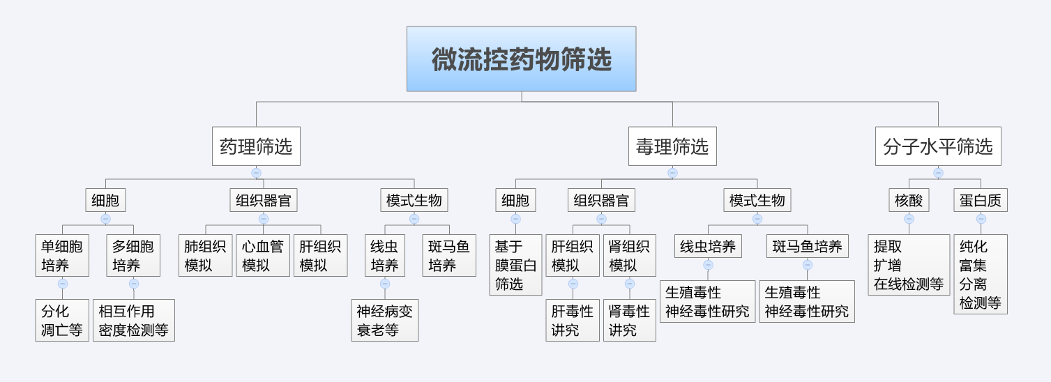 微流控藥物篩選_藥理篩選、毒理篩選、分子水平篩選