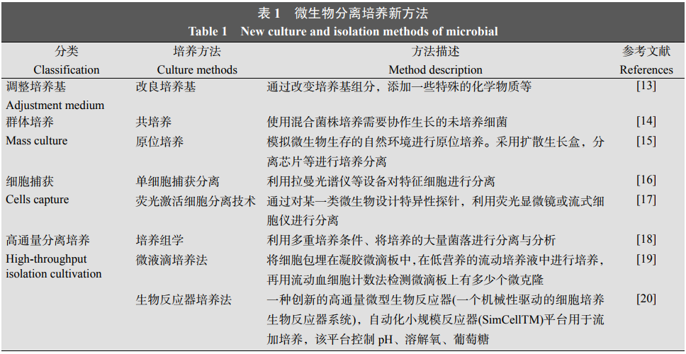 表1微生物分離培養(yǎng)新方法