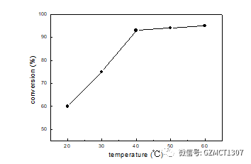 如圖Fig.1，不同溫度下，原料轉(zhuǎn)化率隨溫度的變化曲線