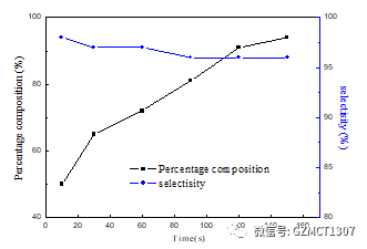 如圖Fig.2，不同停留時間下，產(chǎn)品含量與選擇性隨停留時間的變化曲線