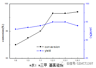 如圖Fig.3，不同物料配比下，產(chǎn)品轉(zhuǎn)化率與產(chǎn)品收率隨物料配比的變化曲線。