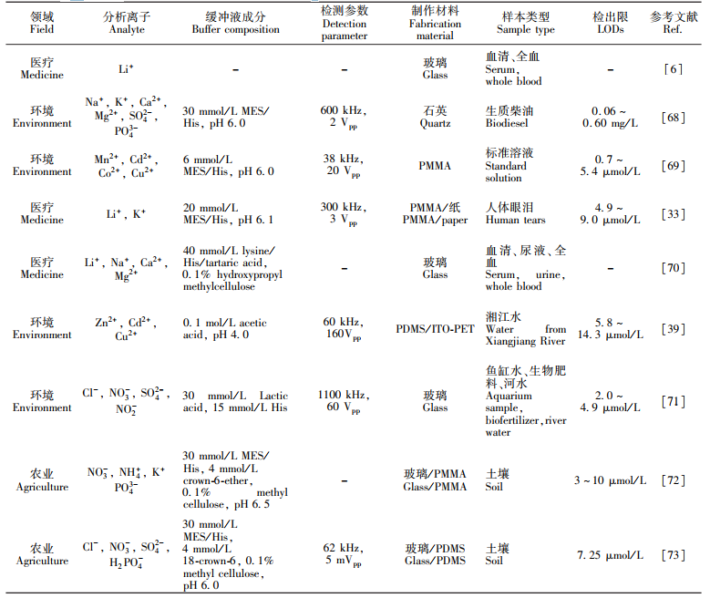 表1近年來微芯片電泳在離子檢測中的應(yīng)用