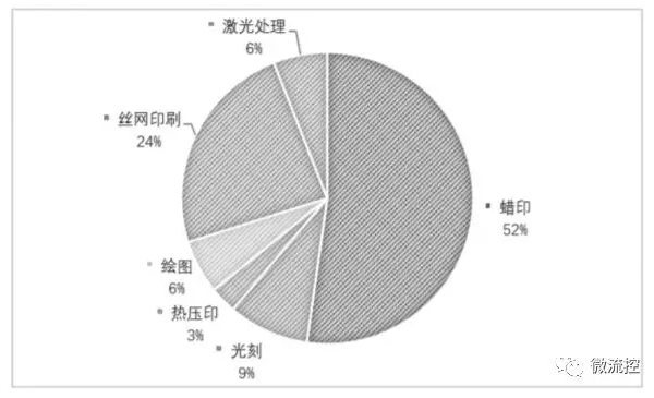 圖3 主要紙芯片基片處理技術(shù)