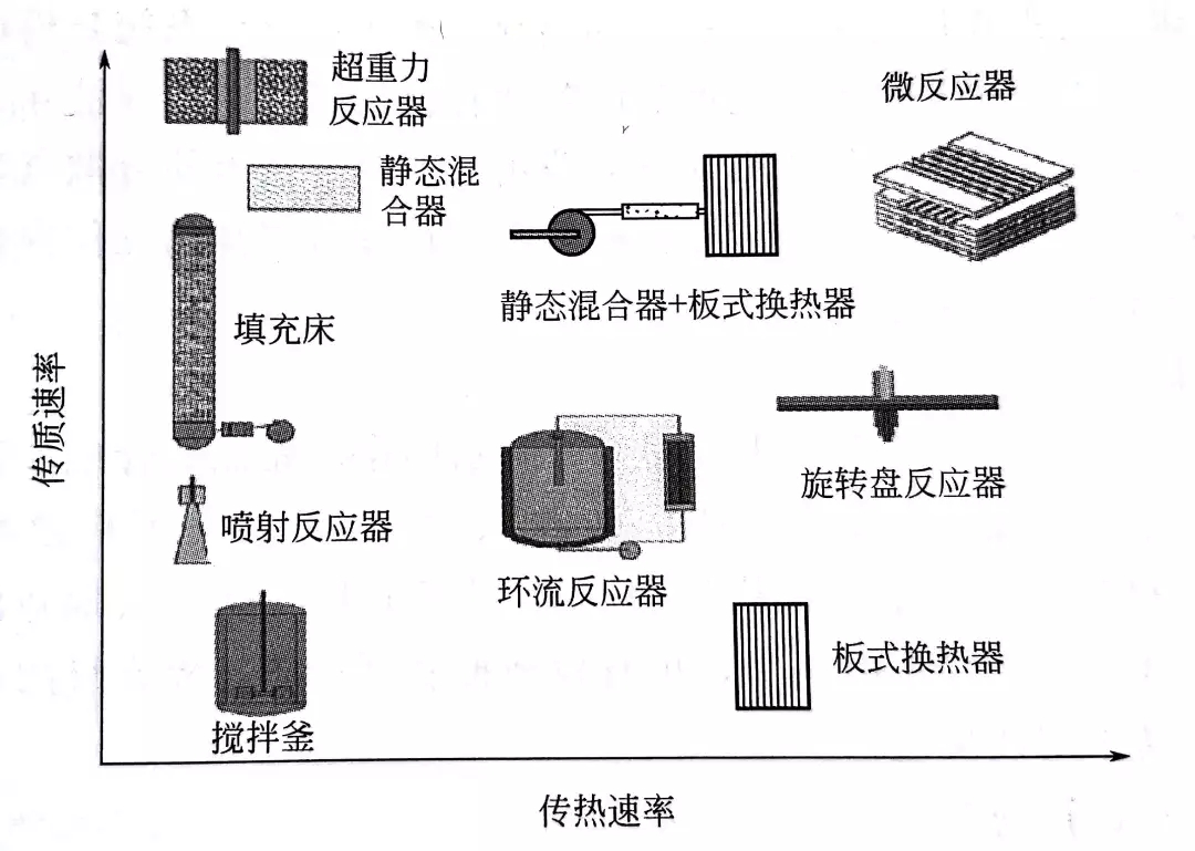 圖2 化工過(guò)程中各種反應(yīng)器的傳質(zhì)速率和傳質(zhì)速率對(duì)比