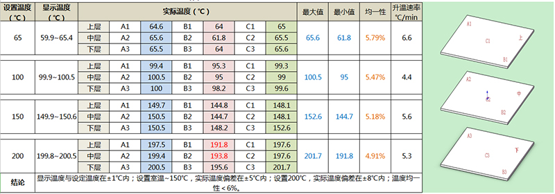 實(shí)驗(yàn)室小型烘箱溫度測(cè)試報(bào)告